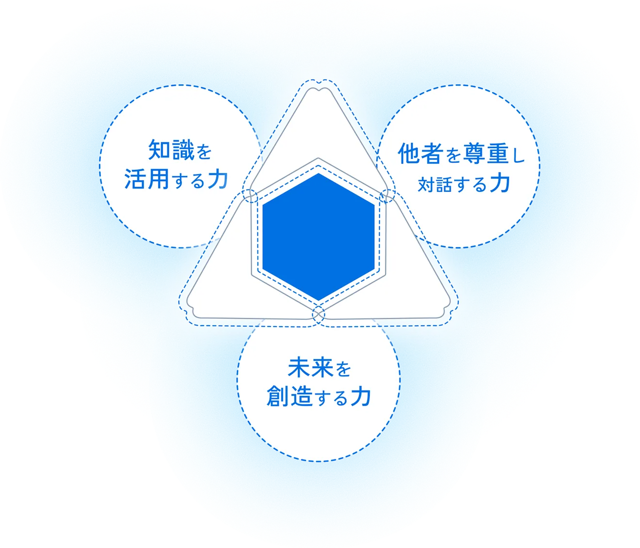 知識を活用する力・他者を尊重し対話する力・未来を創造する力